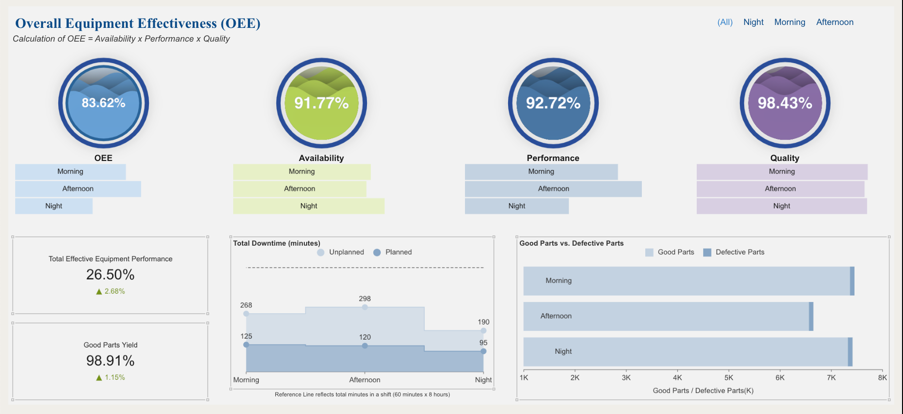 Business Intelligence Dashboard - Overall Equipment Effectiveness (OEE) Manufacturing Dashboard