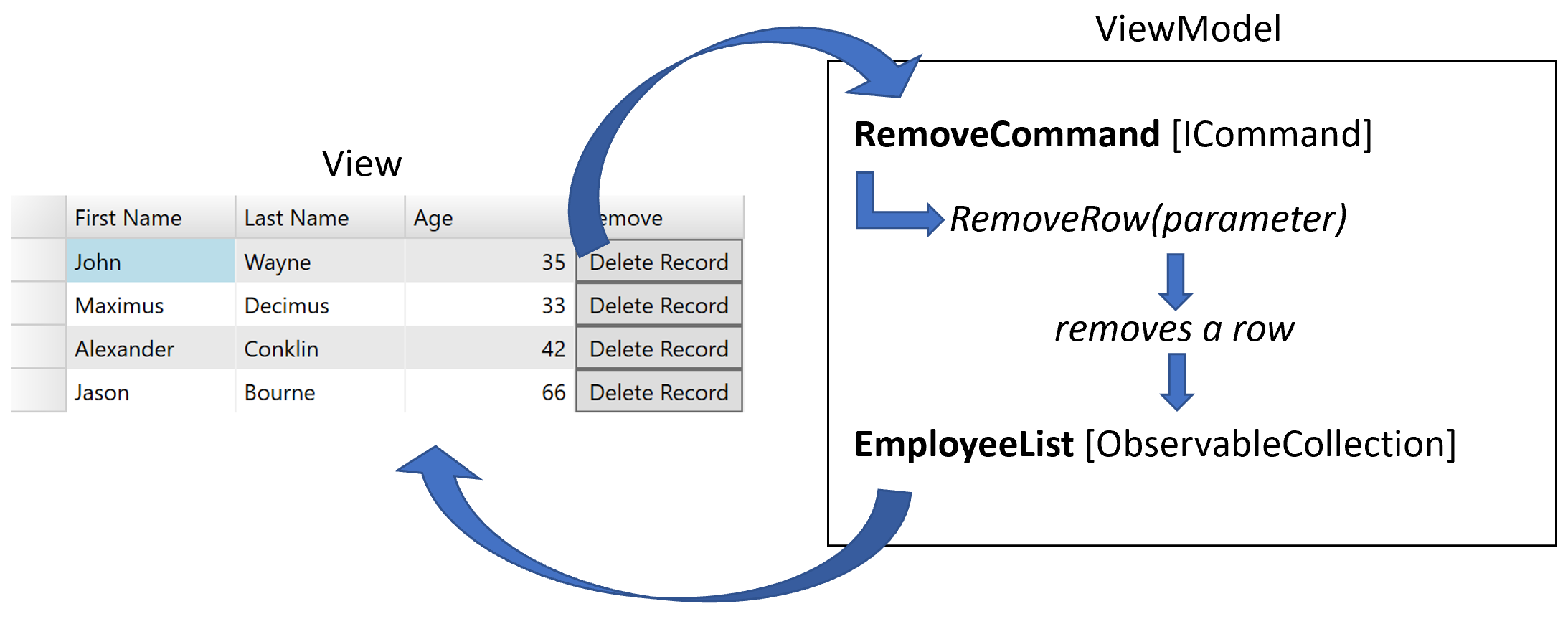 Using Mvvm To Remove Rows From A Wpf Datagrid | Componentone