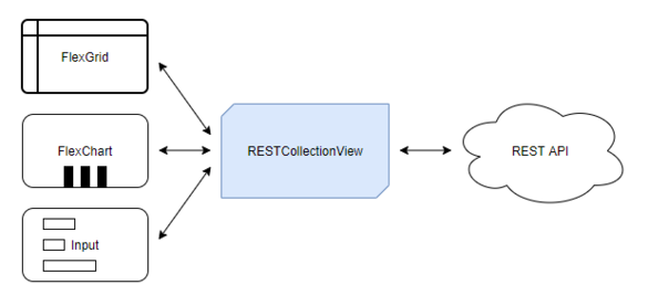 Wijmo RestCollectionView for Binding to any REST API
