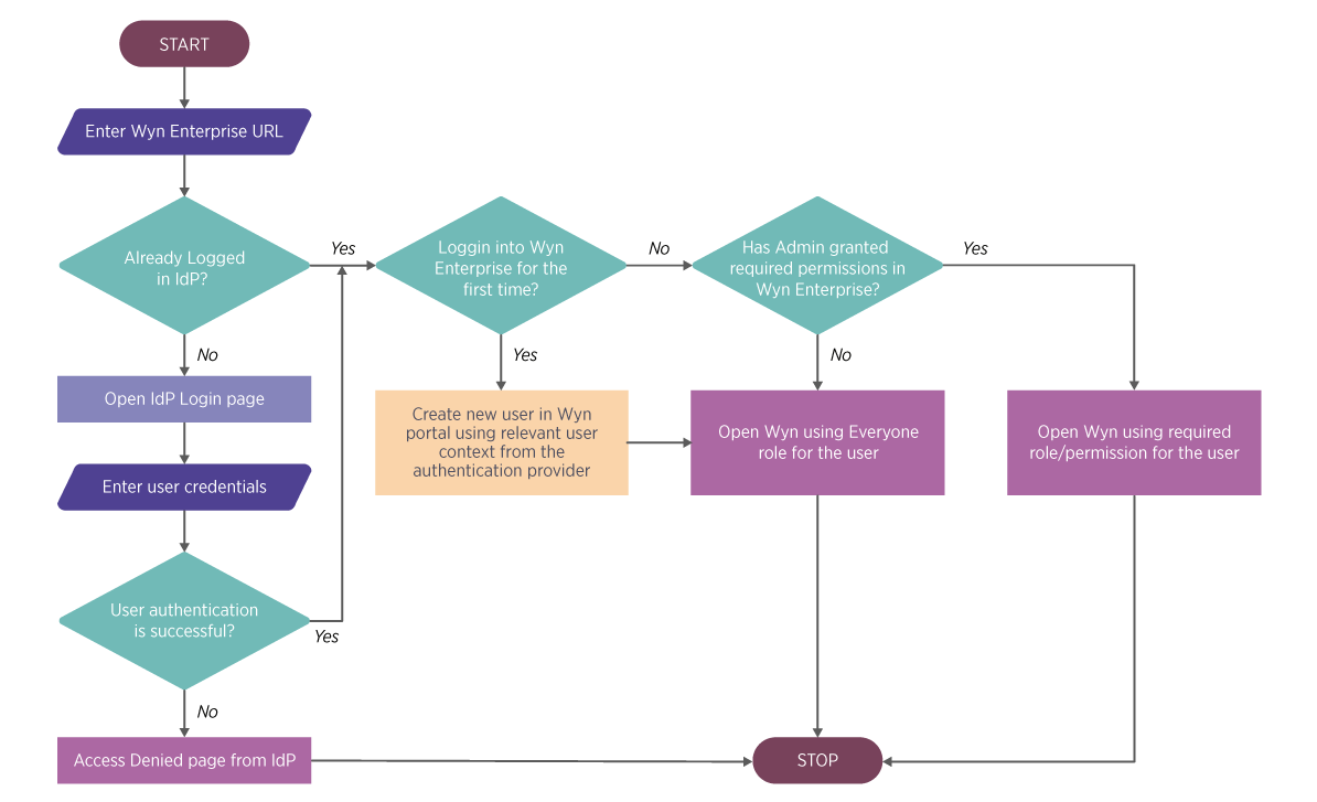 A detailed SSO process in Wyn Enterprise