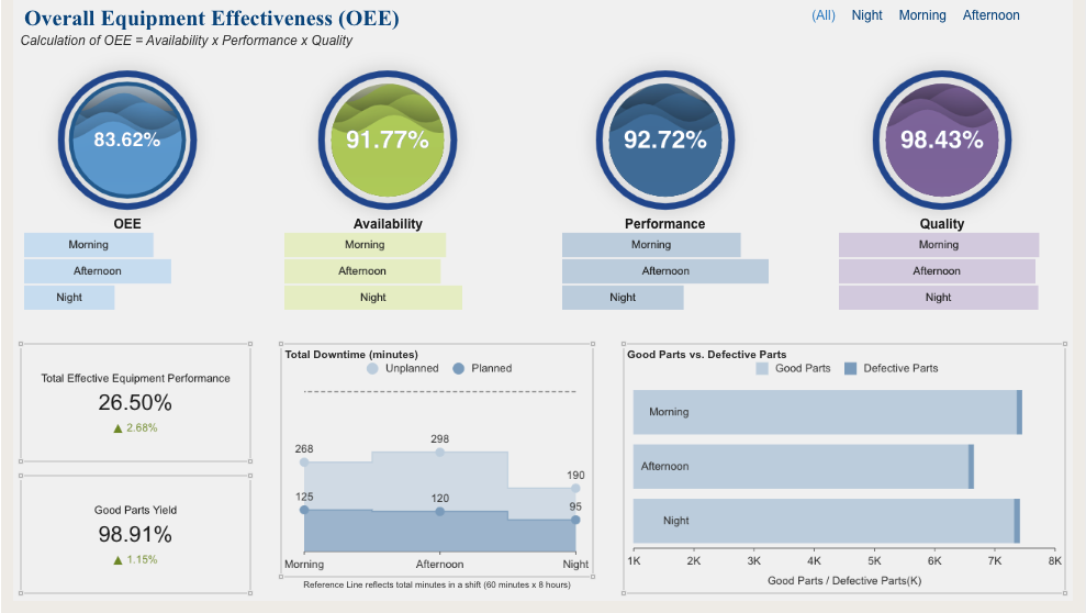 Business Intelligence Dashboard - Overall Equipment Effectiveness Manufacturing Dashboard