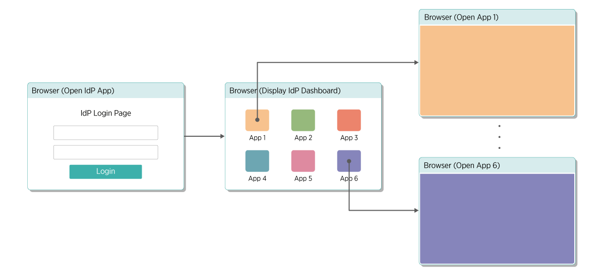 An IdP-initiated SSO diagram