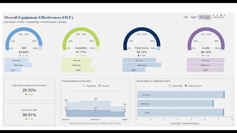 Business Intelligence Dashboard - Overall Equipment Effectiveness Manufacturing Dashboard 