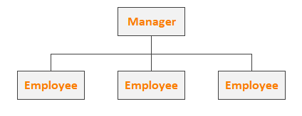 Organizational Structure Types in Business Intelligence 