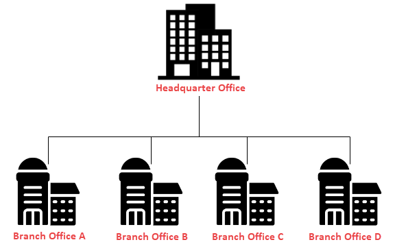 Organization Structure Sample