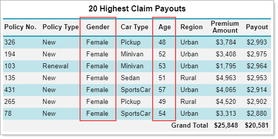 Report displaying claim payouts for females ageing between 40 to 60